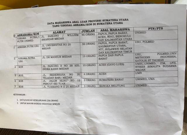 Ini Data 256 Mahasiswa Asal Luar Provinsi Sumut yang Dilarang Pulang
