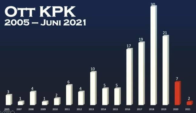 KPK Melemah Koruptor Tertawa