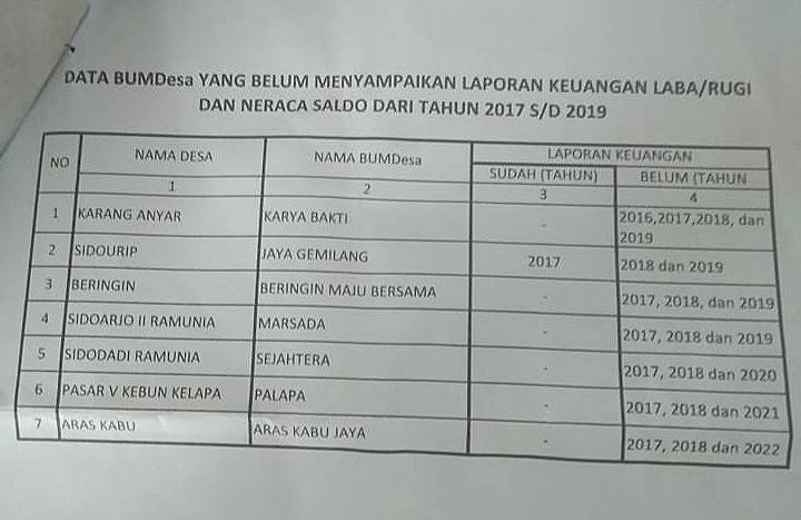 7 BUMDes di Deliserdang Akan Dilaporkan ke Kejaksaan