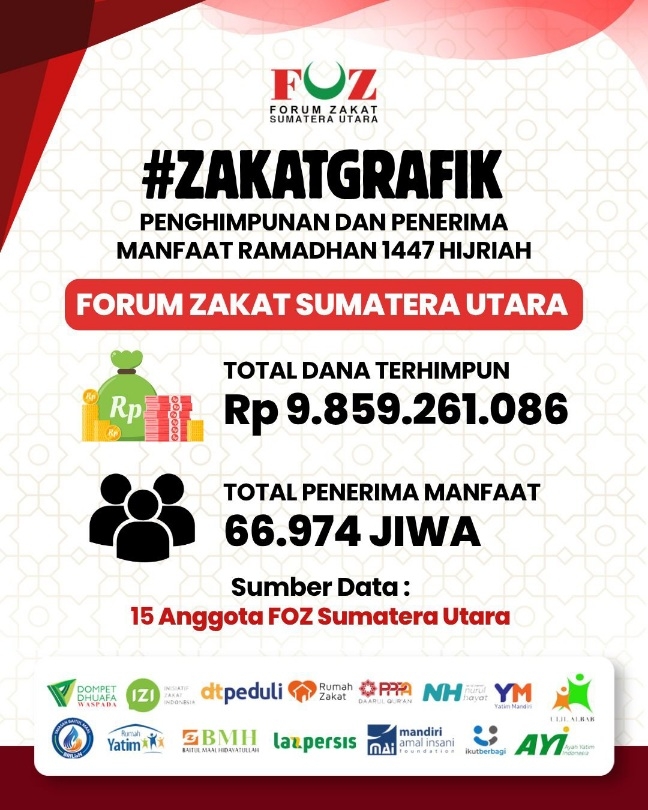 FOZ Sumut Himpun Rp 9,8 Miliar Zakat di Ramadhan 1447 H, Salurkan ke 66.974 Penerima Manfaat