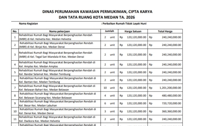 Ratusan Proyek Perbaikan Rumah Tidak Layak Huni di Kota Medan Patut Diawasi Dengan Ketat