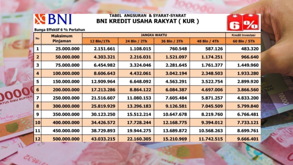 Tabel KUR BNI 2026 Pinjaman Rp100 Juta, Cicilan 1-5 Tahun Lengkap Beserta Syarat dan Cara Pengajuan