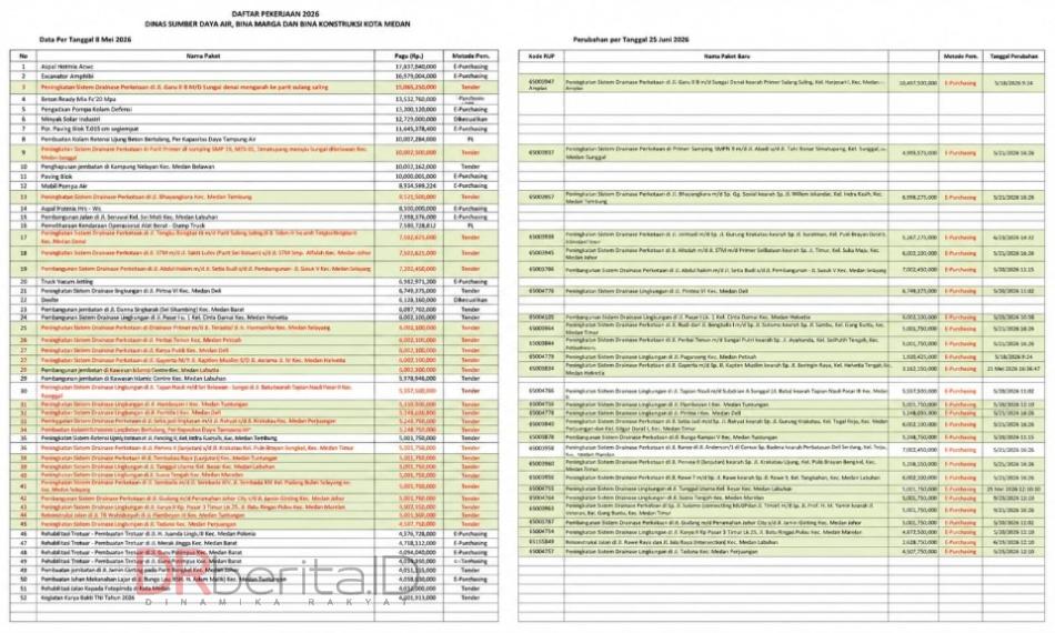 59 Paket Berubah dari Sistem Tender ke e-Purchasing, DPRD Medan Harus Panggil Kepala Dinas dan Walikota